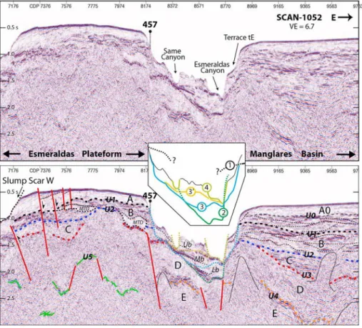 Figure 9. Seismic Re ﬂ ection Line SCAN ‐ 1052 shows evidence for cut ‐ and ‐ﬁ ll phases at the junction between the Esmeraldas and Same Canyons; location in Figures 3 and 6b; 457 is Cross Line SCAN ‐ 457; seismic units, unconformities, CDP and VE as in Fi