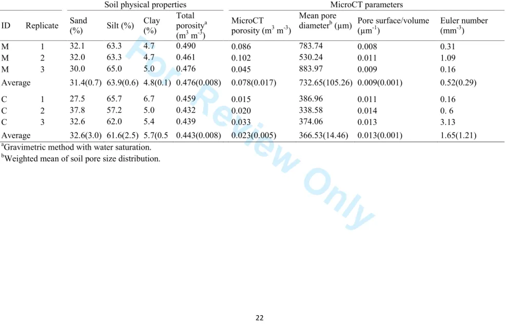 Table 1 Texture and microCT pore morphological parameters of original soil cores (4.8 cm high × 4.8 cm diameter)