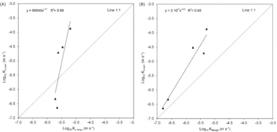 Figure 6 Relationship between saturated water conductivities estimated on soil-like prototypes (Ks-large, m  s-1) and on the original soil samples by means of (A) experimental (Ks-soil, m s-1) and (B) modelling 
