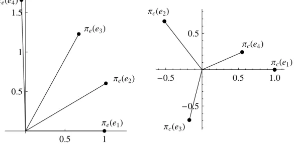 Figure 2.1. Projection of the canonical basis on invariant planes