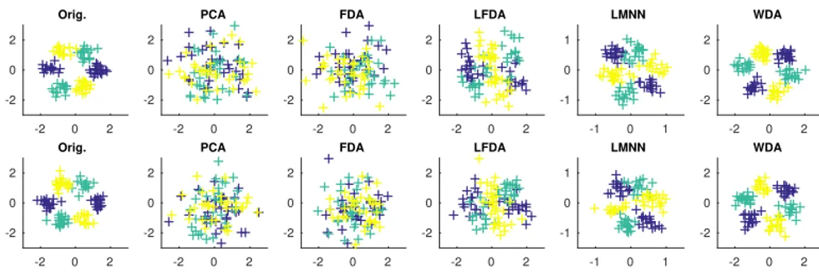 Figure 2: Illustration of subspace learning methods on a nonlinearly separable 3-class toy example of dimension d = 10 with 2 discriminant features (shown on the left) and 8 Gaussian noise features.