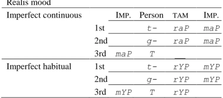 Table 10.The imperfect tenses of the realis 