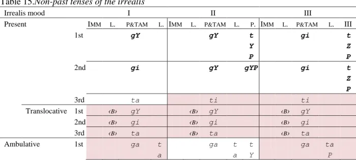 Table 15.Non-past tenses of the irrealis 