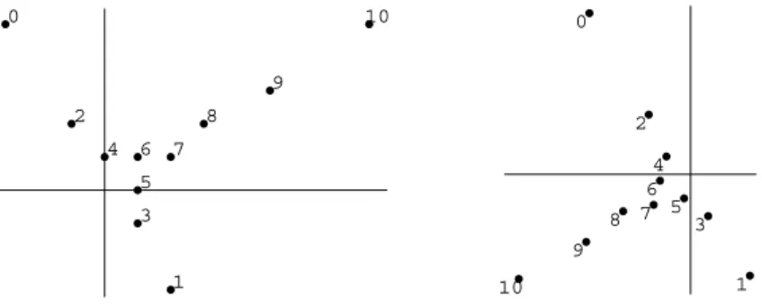 Fig. 8. La dynamique de l'application de Fibonacci