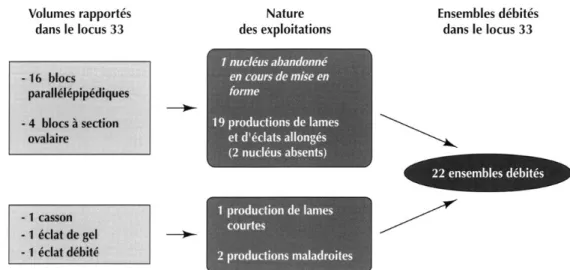 Fig. 10 - Morphologie initiale des volumes sélectionnés et nombre d'ensembles débités