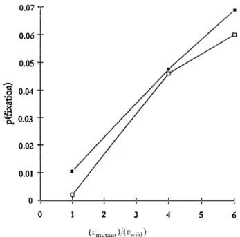 Fig. 3.  Probability of fixation of a mutant as a function of its transmission variance  vmutant·  Simulations  use n = 100  (closed  squares)  or 500 (open  squares) individuals,  2000  repetitions,  3000  generations, 