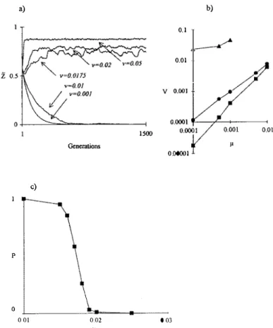 Fig. 2.  (a) Dynamics of the mean infection level Z of a population. Simulations use  n  2500 individuals  andµ= 0.01