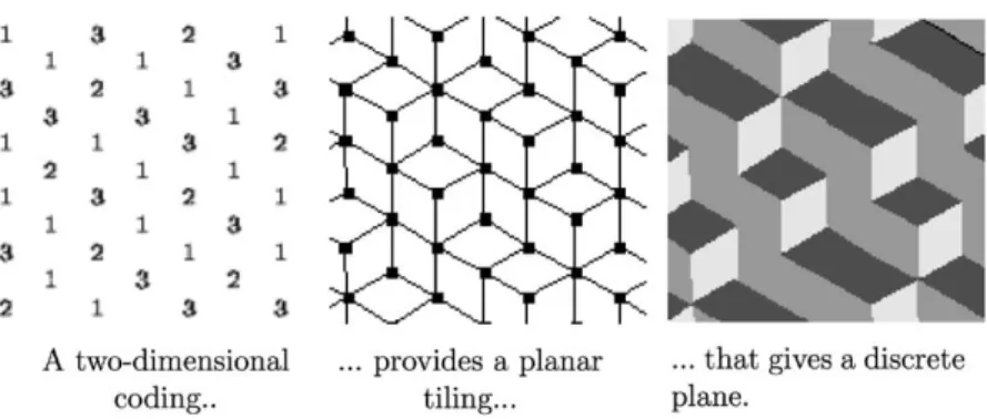 Fig. 14. From a two-dimensional coding to a discrete plane.