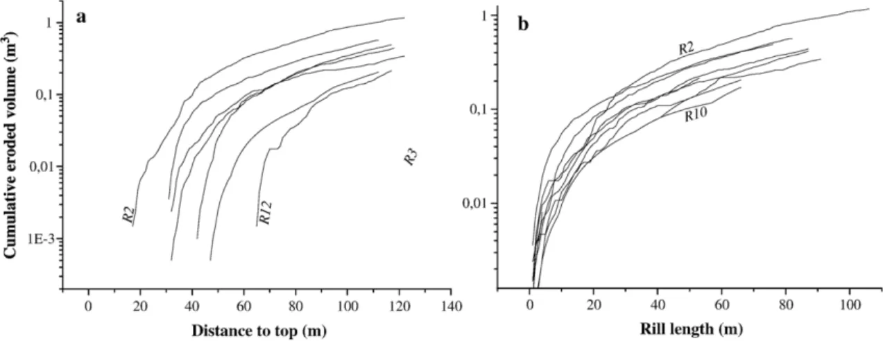 Fig. 6. a: Relationship between cumulative eroded volume and rill length. b: Relationship between cumulative eroded volume and distance from upper plot boundary.