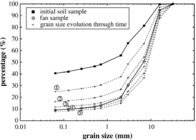 Fig. 9. Simulation showing temporal evolution of grain-size distribution in soil for five successive events.