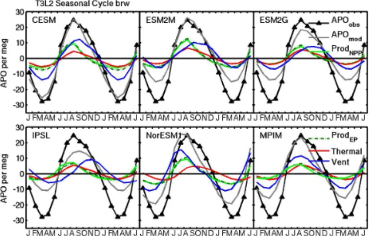 Figure 4. Partitioning of the model mean APO cycle into NCP, ther- ther-mal and residual ventilation components at Barrow, Alaska