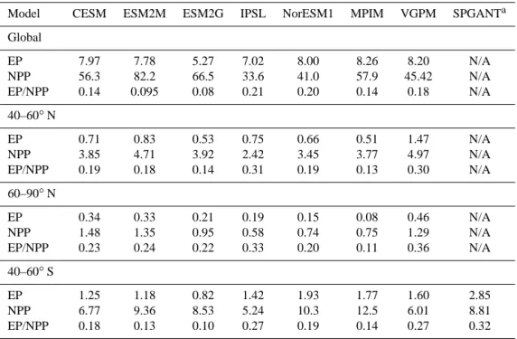 Table 1. Vertically integrated NPP, EP at 100 m (both in Pg C yr −1 ) and EP/PP for six CMIP5 models and two satellite products.