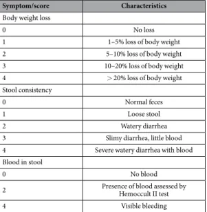 Table 2.   Disease Activity Index (DAI) scoring.