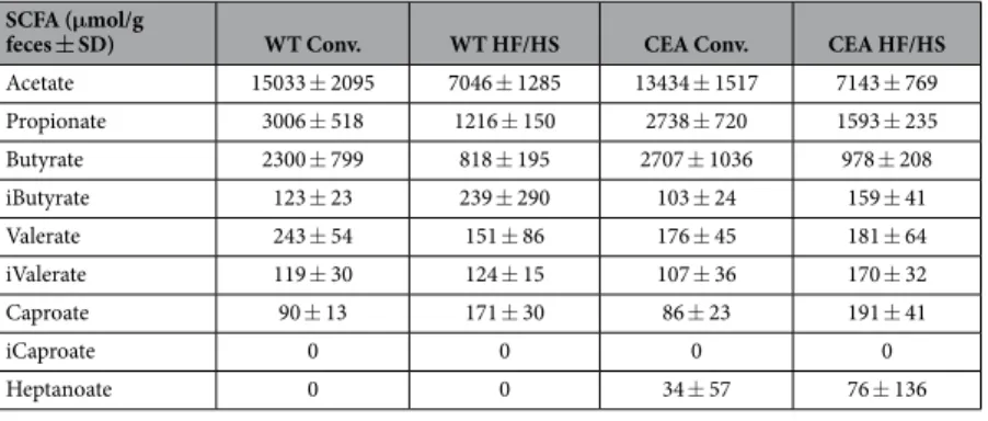 Table 1.  Short-chain fatty acids concentrations.