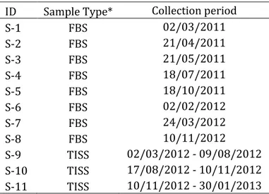Table 1. Sediment samples and their respective period of sampling. 