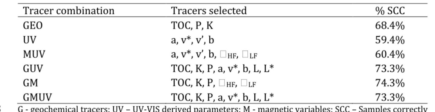 Table  3.  Selected  tracers  by  the  LDA  for  each  tracer  combination  and  the 1 
