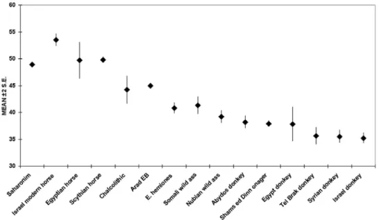 Fig. 4: Bar plot comparing distal breadth (measurement 10 in Table 1) in the Saharonim equid and other  modern and archaeological specimens