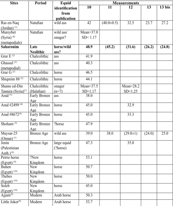 Table 1: Measurements of the distal equid metacarpus III from Saharonim compared to other  archaeozoological specimens from the Near East