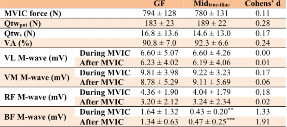 Table 1. Parameters obtained during and after maximal voluntary isometric contraction (MVIC)  when the anode was positioned over the gluteal fold (GF) or midway between the greater  tro-chanter and the lower border of the iliac crest (Mid troc-iliac )