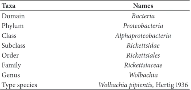 Table 1: Taxonomic classification of Wolbachia.