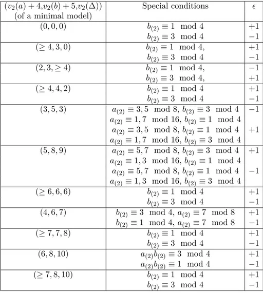 Table 3.1. Cases where W 2 (E t ) =  · sgn(t) · −1 |t|  for every odd squarefree t ∈ Z − 0.