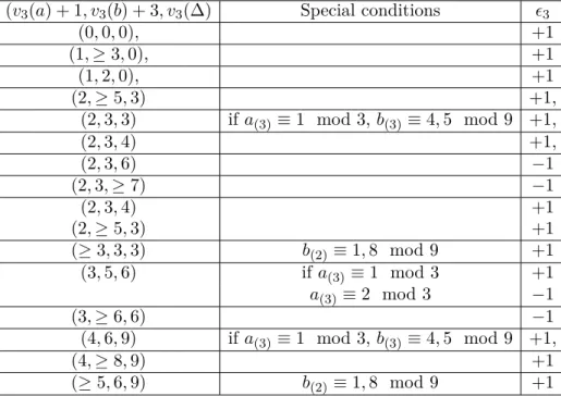 Table 3.3. Cases where W 3 (E t ) =  3 for every squarefree t ∈ Z \ 0 not divisible by 3.