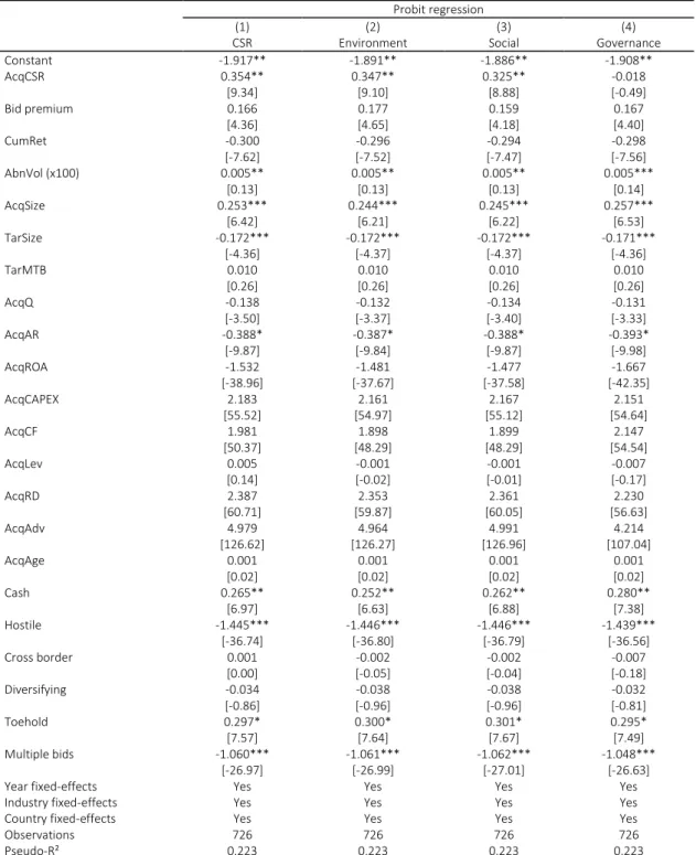 Table 7 reports the results of Probit regression. The dependent variable is a dummy variable that equals one if the deal is completed and zero otherwise