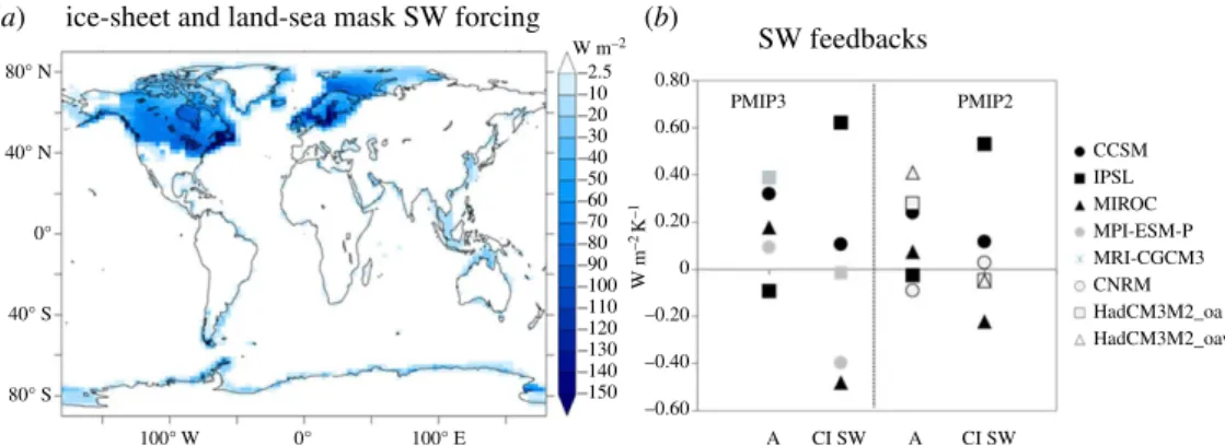 Figure 1. Ensemble mean estimates of the forcings by the ice-sheet and the land mask change from (a) PMIP3 simulations (W m − 2 and (b) feedback parameter (W m − 2 K − 1 ) from surface albedo (A) and clouds (Cl SW) in the SW domain for individual models us