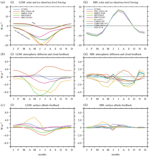 Figure 2. Shortwave radiative forcing (W m − 2 ) and feedbacks (W m − 2 ) averaged over the NH for the LGM (a(i), b(i), c(i)) and the MH (a(ii), b(ii), c(ii))