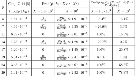 Table 3.1. Comparison, for primes p between 5 and 29, be- be-tween the proportion of cyclic cubic fields of conductor less than X = 16000 (resp