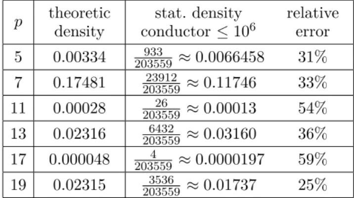 Table 3.2. Statistics on the density of fields of Galois group Z /3 Z × Z /3 Z whose class number is divisible by p for primes p between 5 and 19