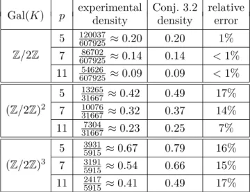 Table 3.3. Numerical verification of Conjecture 3.2 on the set of fields K such that Gal(K) = ( Z /2 Z ) t , t = 1, 2, 3, and conductor c K ≤ 10 6 for t = 1 and c K ≤ 150000 for t = 2, 3.