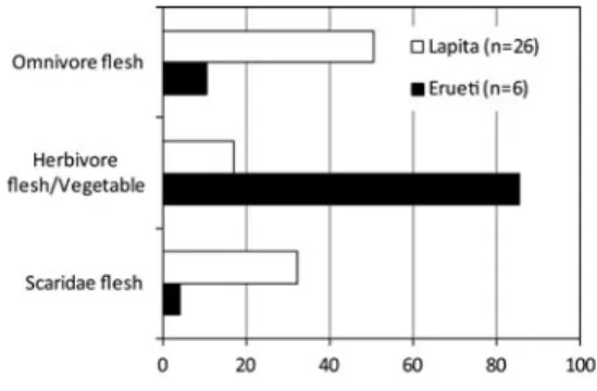 Figure 5. Dietary isotopic simulations for the two Teouma human groups with  Iso-Conc software ( C Microsoft Excel software, http://www.epa.gov/wed/