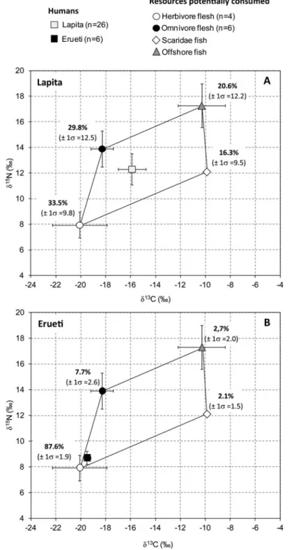 Figure 6. Dietary isotopic simulations with IsoSource software for the Lapita (A) and Erueti (B) groups ( C 1.3.1 Visual Basic, http://epa.goc/wed/pages/models.htm, Phillips and Gregg 2003)