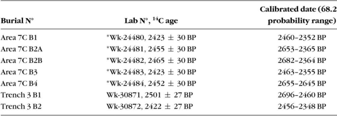 Table 1. Radiocarbon dates from Teouma (central Vanuatu) Area 7C and backhoe Trench 3.