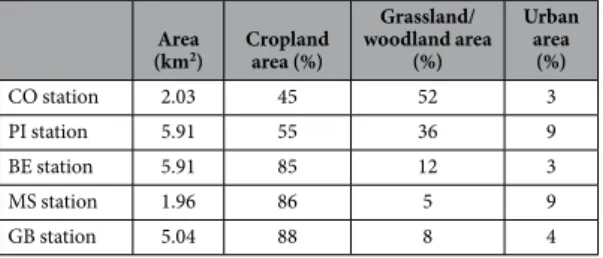Table 1.   Subcatchments’ surface area and relative land use distribution (%).