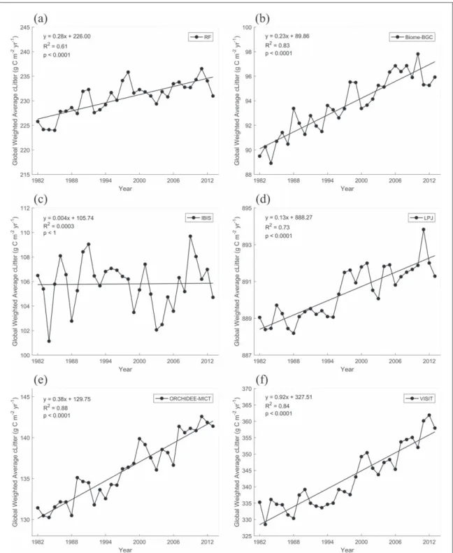 Figure 6. Trends of global area-weighted averaged cLitter predicted by ( a ) RF, simulated by: ( b ) Biome-BGC, ( c ) IBIS, ( d ) LPJ, ( e ) ORCHIDEE-MICT and ( f ) VISIT from 1982 to 2013.