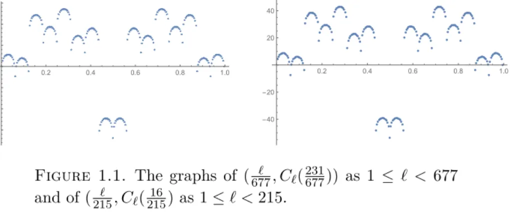 Figure 1.1 shows the evolution of C ` (231/677) and C ` (16/215) as ` varies.