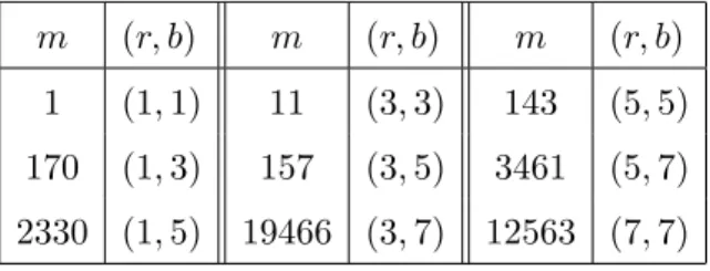 Table 5.3. The first occurrence of each (rank, bound) pair that occurs for some m ≤ 20000.