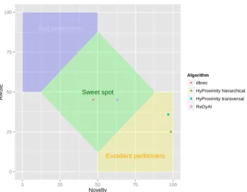 Figure 1: Prediction accuracy and novelty of the algorithms evaluated
