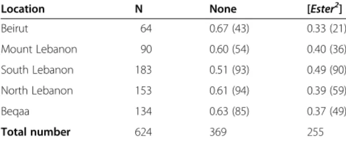 Table 2 Frequency of ace-1 alleles based on diagnostic PCR analysis Location N [SS] [RS] [RR] [V] F is p-value Beirut 76 0.763 (58) 0.236 (18) 0 0 −0.13 0.32 Mount Lebanon 182 0.73 (133) 0.27 (49) 0 0 −0.15 0.02 South Lebanon 159 0.742 (118) 0.258 (41) 0 0