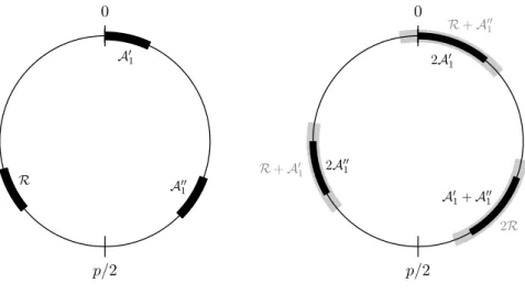 Figure 3.1. Distribution of A and 2A in Z p in case (iii).