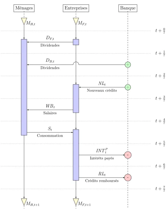 Figure 1 – Diagramme de séquence des interactions monétaires