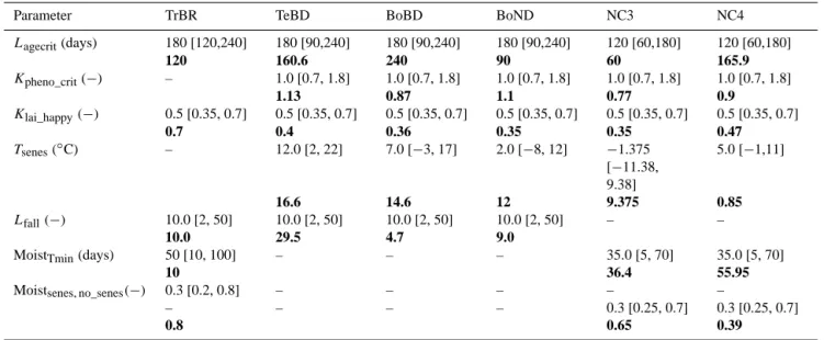 Figure 1. Schematic to show how the optimised parameters control the timing of the leaf phenology in ORCHIDEE