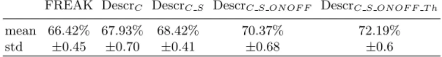 Table 1. Comparison of FREAK and our descriptors for image classification on the 15 scene categories dataset [4].