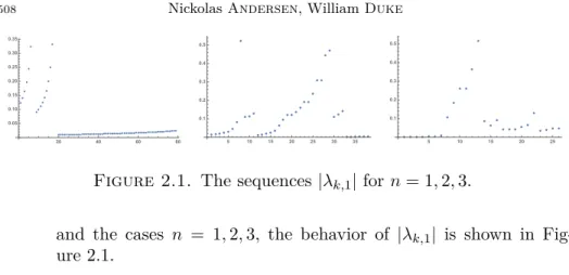 Figure 2.1. The sequences |λ k,1 | for n = 1, 2, 3.