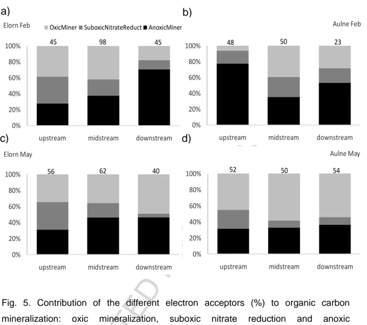 Fig.  5.  Contribution  of  the  different  electron  acceptors  (%)  to  organic  carbon  mineralization:  oxic  mineralization,  suboxic  nitrate  reduction  and  anoxic  mineralization,  at  Elorn  (a,  c)  and  Aulne  (b,  d)  stations  in  February  a