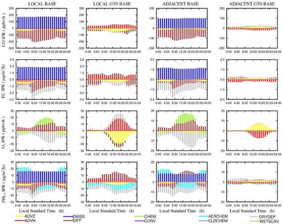 Figure 8. Five-year mean in July diurnal cycles of IPR for surface CO, EC, O 3 , and PM 2.5 concentrations