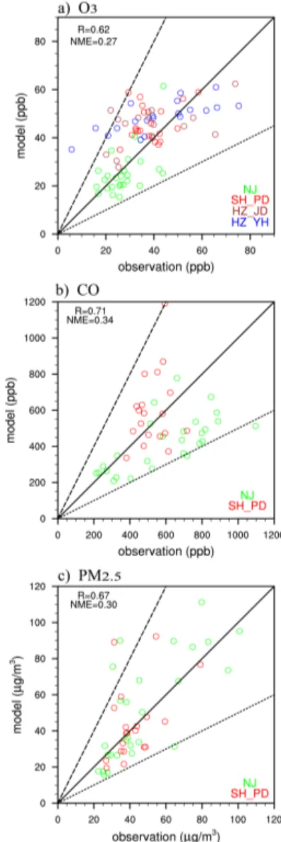 Figure 2 compares simulated versus observed daily mean surface concentrations of O 3 , CO, and PM 2.5 over five  mon-itoring sites: NJ_ZHN (July 2012), NJ_XL (July 2012), SH_PD (September 2009), HZ_YH (April 2008), and HZ_JD (April 2008)