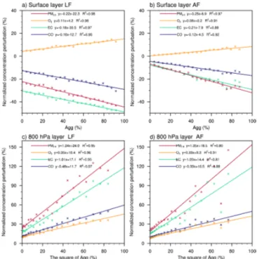 Figure 5. Normalized perturbations (relative to the BASE simula- simula-tion) for three urbanization scenarios of the 5-year mean  concentra-tions in July of CO, EC, O 3 , and PM 2.5 at the (a) surface and at (b) 800 hPa